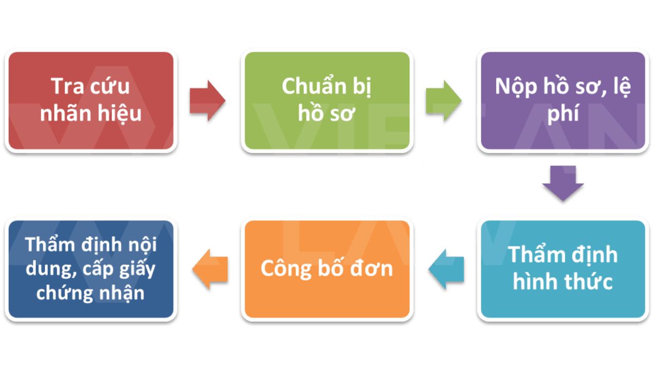Quy trình tra cứu nhãn hiệu đăng ký nhãn hiệu trọn gói